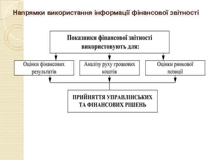 Напрямки використання інформації фінансової звітності 
