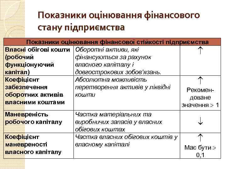 Показники оцінювання фінансового стану підприємства Показники оцінювання фінансової стійкості підприємства Власні обігові кошти Оборотні