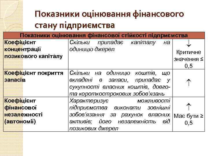 Показники оцінювання фінансового стану підприємства Показники оцінювання фінансової стійкості підприємства Коефіцієнт Скільки припадає капіталу