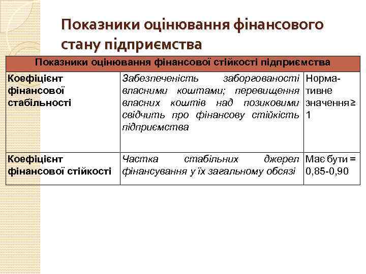 Показники оцінювання фінансового стану підприємства Показники оцінювання фінансової стійкості підприємства Коефіцієнт фінансової стабільності Забезпеченість