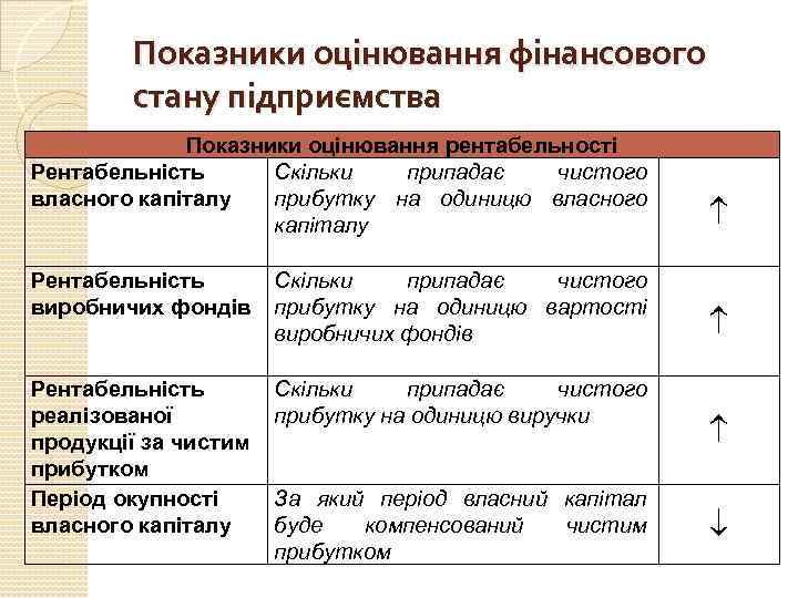 Показники оцінювання фінансового стану підприємства Показники оцінювання рентабельності Рентабельність Скільки припадає чистого власного капіталу