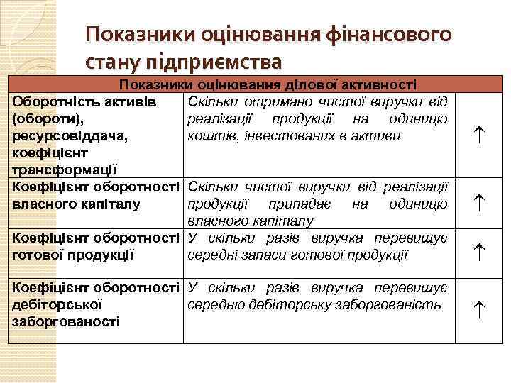 Показники оцінювання фінансового стану підприємства Показники оцінювання ділової активності Оборотність активів Скільки отримано чистої