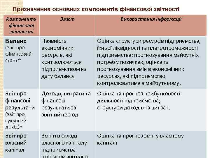 Призначення основних компонентів фінансової звітності Компоненти фінансової звітності Зміст Використання інформації Наявність економічних ресурсів,