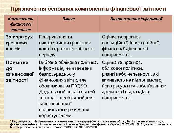 Призначення основних компонентів фінансової звітності Компоненти фінансової звітності Зміст Використання інформації Звіт про рух