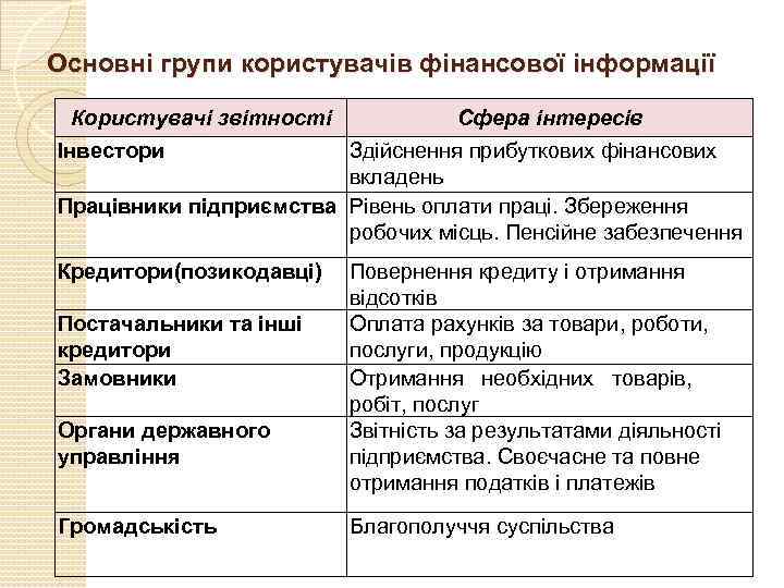 Основні групи користувачів фінансової інформації Користувачі звітності Сфера інтересів Інвестори Здійснення прибуткових фінансових вкладень