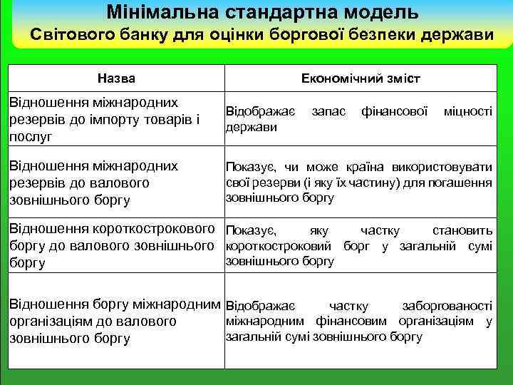 Мінімальна стандартна модель Світового банку для оцінки боргової безпеки держави Назва Економічний зміст Відношення