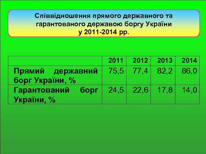 Співвідношення прямого державного та гарантованого державою боргу України у 2011 -2014 рр. 2011 Прямий