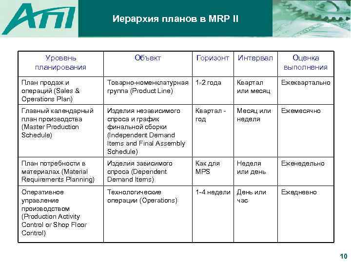 Иерархия планов в MRP II Уровень планирования Объект Горизонт Интервал Оценка выполнения План продаж