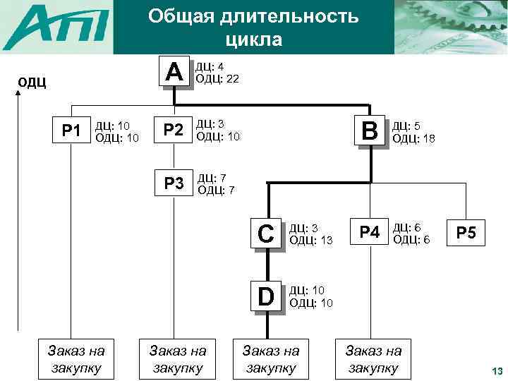 Общая длительность цикла A P 1 ДЦ: 10 ОДЦ: 10 P 2 ДЦ: 3