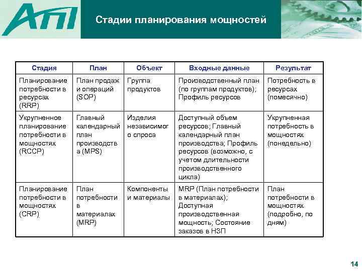 Стадии планирования мощностей Стадия План Объект Входные данные Результат Планирование План продаж Группа потребности