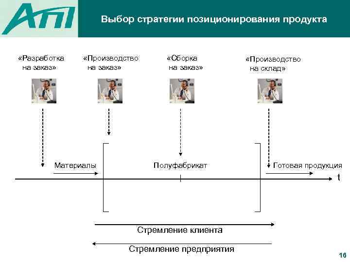 Выбор стратегии позиционирования продукта «Разработка на заказ» «Производство на заказ» Материалы «Сборка на заказ»