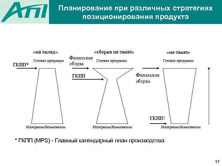 Планирование при различных стратегиях позиционирования продукта «на склад» ГКПП* Готовая продукция «сборка на заказ»