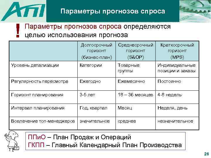 Параметры прогнозов спроса ! Параметры прогнозов спроса определяются целью использования прогноза Долгосрочный Среднесрочный горизонт