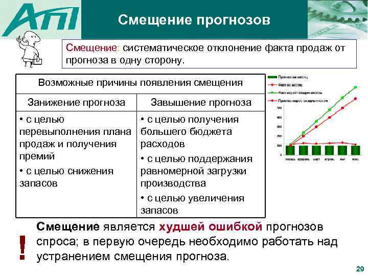 Смещение прогнозов Смещение: систематическое отклонение факта продаж от прогноза в одну сторону. Возможные причины