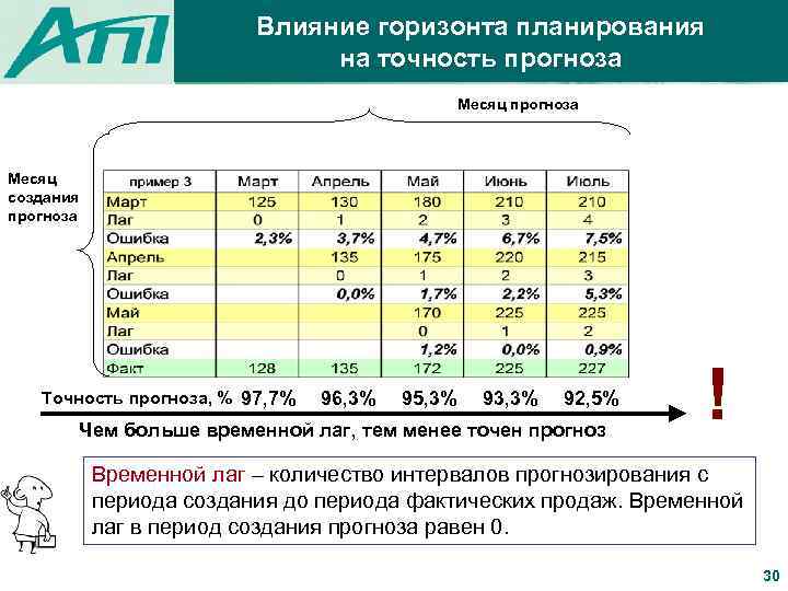Влияние горизонта планирования на точность прогноза Месяц создания прогноза Точность прогноза, % 97, 7%