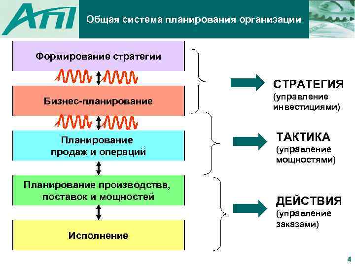 Операция планирование