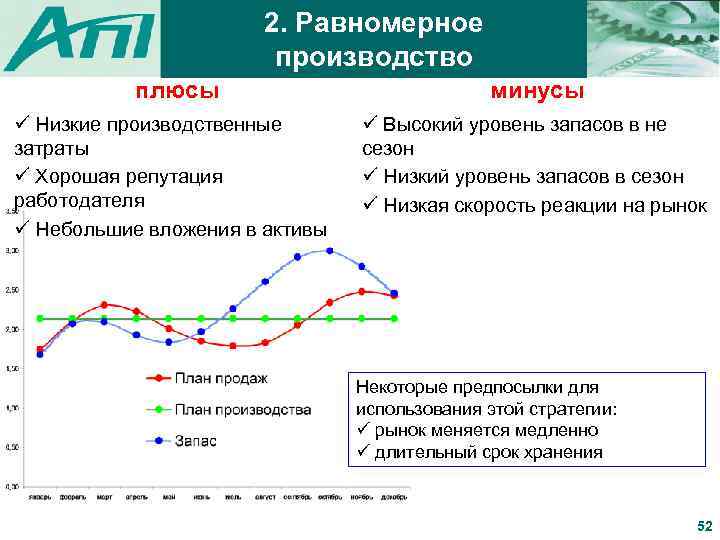 2. Равномерное производство плюсы ü Низкие производственные затраты ü Хорошая репутация работодателя ü Небольшие