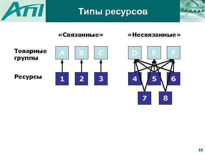 Типы ресурсов «Связанные» «Несвязанные» Товарные группы А В С D E F Ресурсы 1