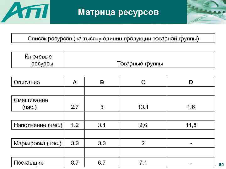 Матрица ресурсов проекта