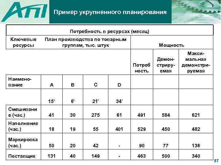 Пример укрупненного планирования Потребность в ресурсах (месяц) Ключевые ресурсы План производства по товарным группам,