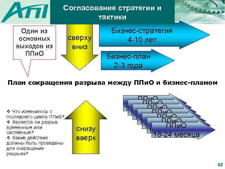 Согласование стратегии и тактики Один из основных выходов из ППи. О сверху вниз Бизнес-стратегия