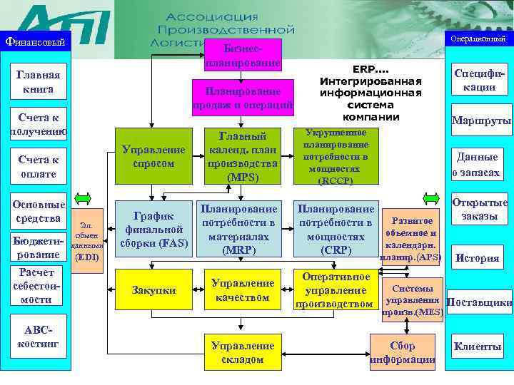 Финансовый Бизнеспланирование Главная книга Планирование продаж и операций Счета к получению Эл. обмен данными