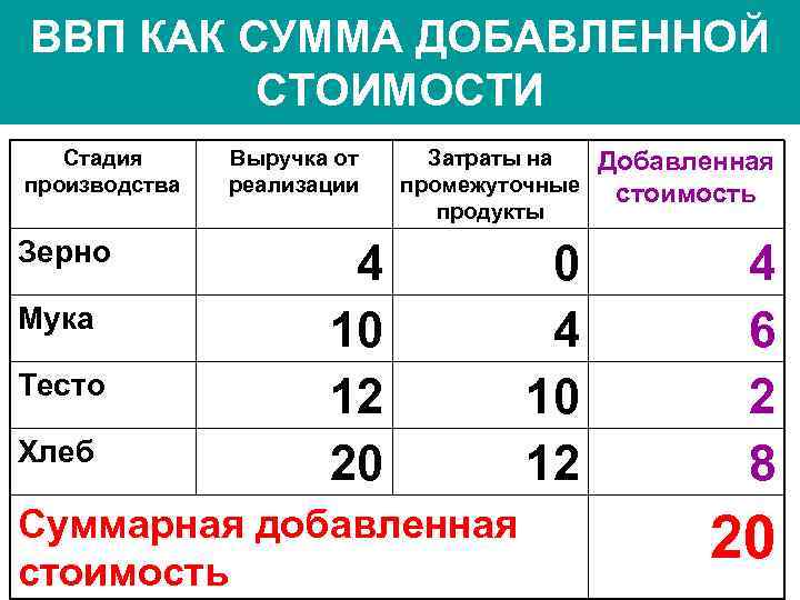 ВВП КАК СУММА ДОБАВЛЕННОЙ СТОИМОСТИ Стадия производства Зерно Мука Тесто Хлеб Выручка от реализации