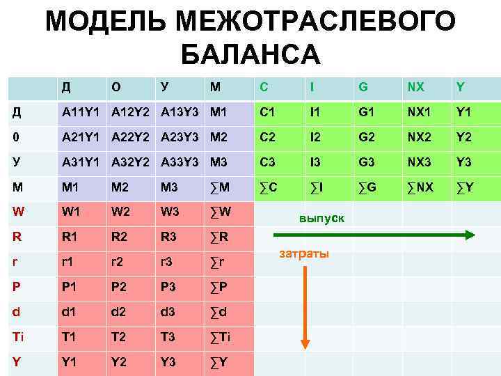 МОДЕЛЬ МЕЖОТРАСЛЕВОГО БАЛАНСА Д О У М С I G NX Y Д A