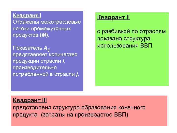 Квадрант I Отражены межотраслевые потоки промежуточных продуктов (М). Показатель Аij представляет количество продукции отрасли