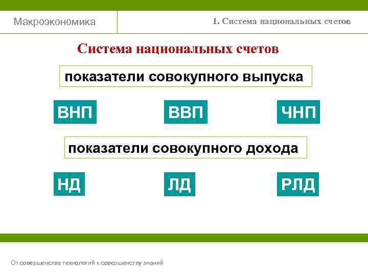 Макроэкономика 1. Система национальных счетов показатели совокупного выпуска ВНП ВВП ЧНП показатели совокупного дохода