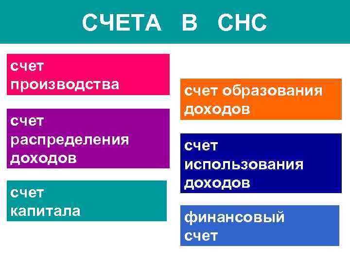 СЧЕТА В СНС счет производства счет распределения доходов счет капитала счет образования доходов счет