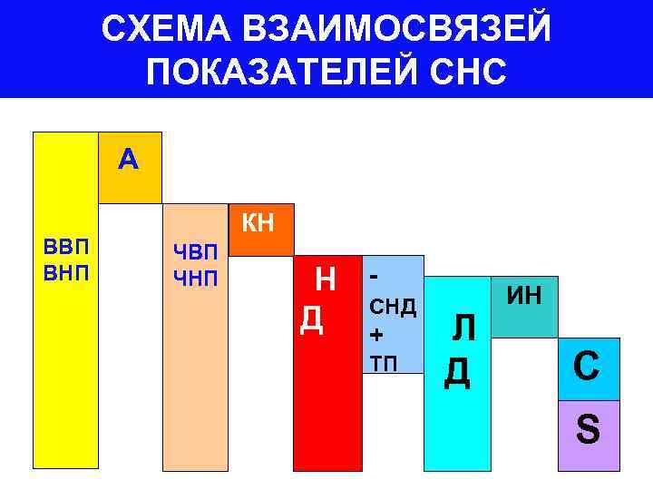 СХЕМА ВЗАИМОСВЯЗЕЙ ПОКАЗАТЕЛЕЙ СНС А ВВП ВНП КН ЧВП ЧНП Н Д СНД +