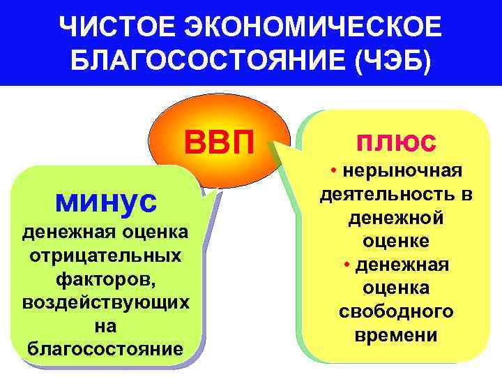 ЧИСТОЕ ЭКОНОМИЧЕСКОЕ БЛАГОСОСТОЯНИЕ (ЧЭБ) ВВП минус денежная оценка отрицательных факторов, воздействующих на благосостояние плюс