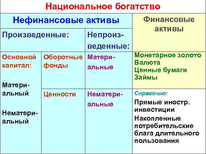 Национальное богатство Нефинансовые активы Произведенные: Непроизведенные: Финансовые активы Основной капитал: Оборотные Материфонды альные Монетарное