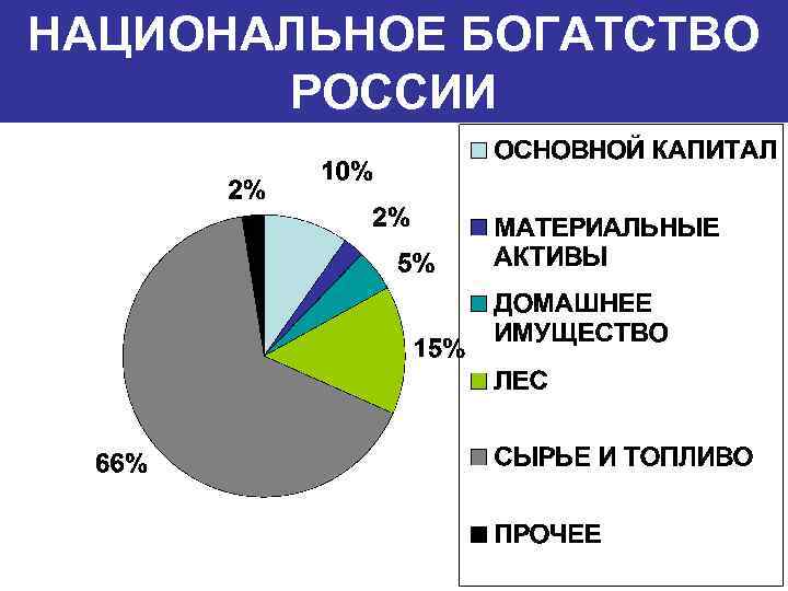 НАЦИОНАЛЬНОЕ БОГАТСТВО РОССИИ 