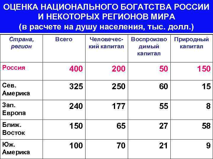 ОЦЕНКА НАЦИОНАЛЬНОГО БОГАТСТВА РОССИИ И НЕКОТОРЫХ РЕГИОНОВ МИРА (в расчете на душу населения, тыс.