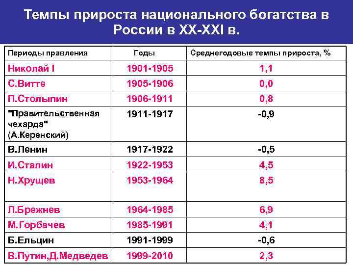 Темпы прироста национального богатства в России в XX-XXI в. Периоды правления Годы Среднегодовые темпы