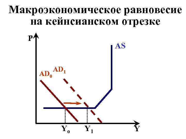 Макроэкономическое равновесие на кейнсианском отрезке Р AS AD 0 AD 1 Yo Y 1