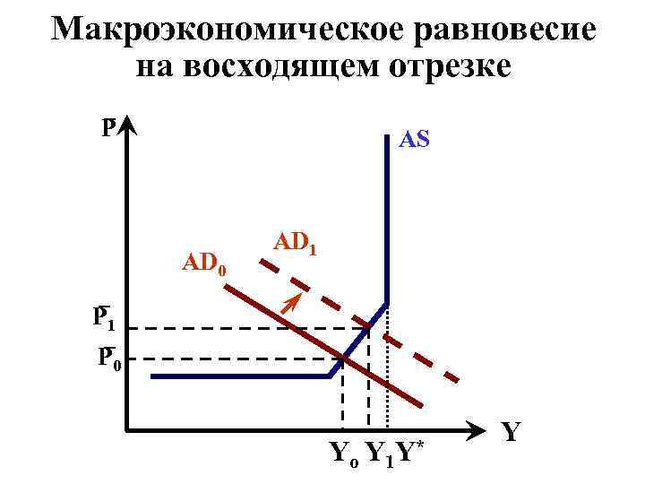 Нарушение макроэкономического равновесия. Макроэкономическое равновесие. Макроэкономическое равновесие презентация. Макроэкономическое равновесие в модели ad-as. Механизмы макроэкономического равновесия.