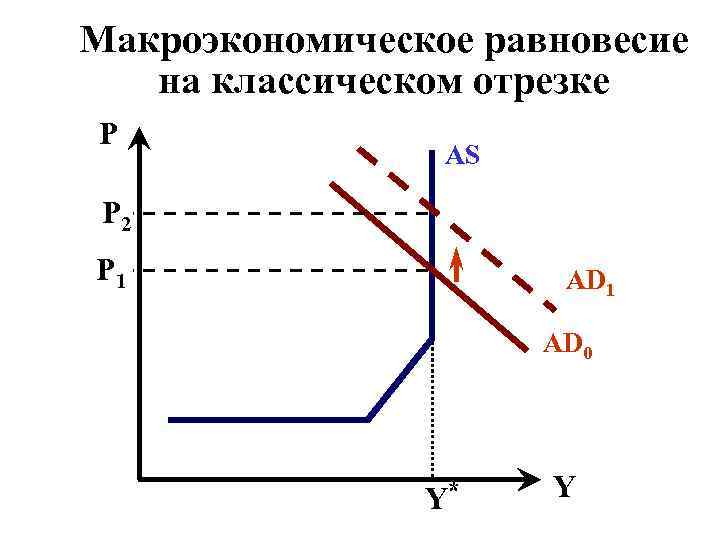 Макроэкономическое равновесие на классическом отрезке Р AS Р 2 Р 1 AD 0 Y*