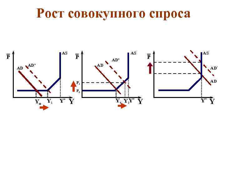 Рост совокупного спроса AS Р AD' AS AD AD' AD Р 1 Р 0