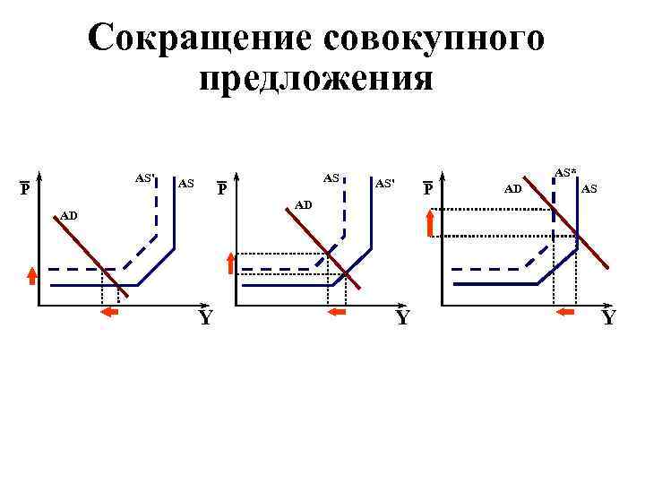 Сокращение совокупного предложения AS' Р AS Р AD Y AS AS* AS' Р AD
