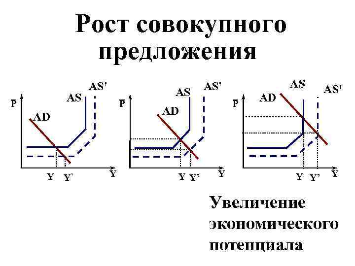 Рост совокупного предложения AS Р AS' Р AD Y Y’ Y AS Р AD