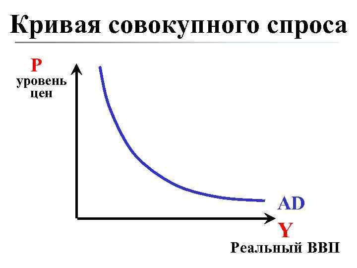 Объем совокупного спроса. Кривая совокупного спроса макроэкономика.