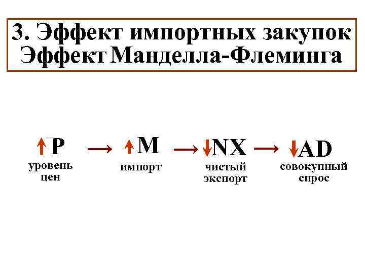 3. Эффект импортных закупок Эффект Манделла-Флеминга P уровень цен M импорт NX чистый экспорт