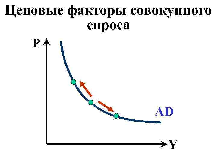 Ценовые факторы совокупного спроса Р AD Y 