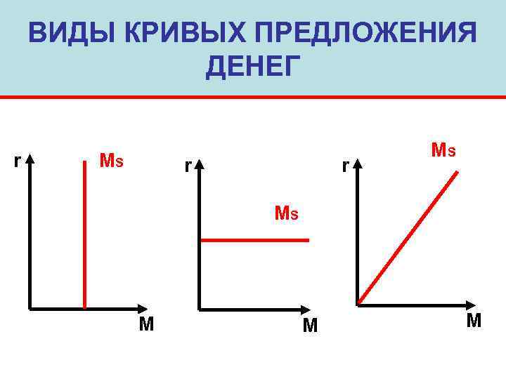 ВИДЫ КРИВЫХ ПРЕДЛОЖЕНИЯ ДЕНЕГ r MS r r MS MS M M M 