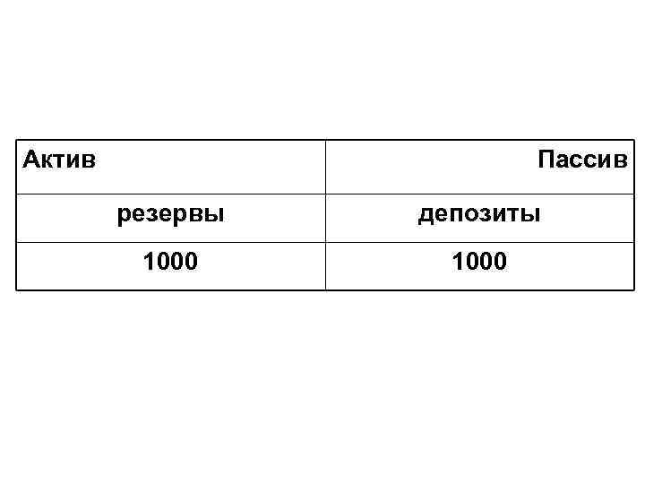 Актив Пассив резервы депозиты 1000 