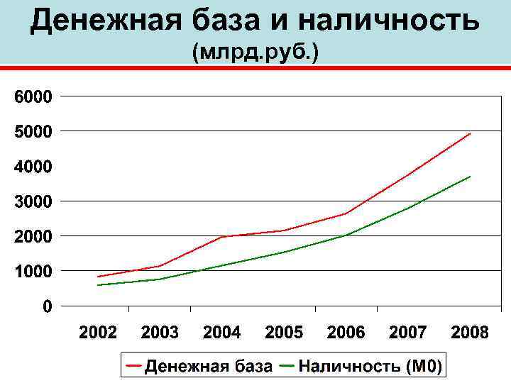 Денежная база и наличность (млрд. руб. ) 