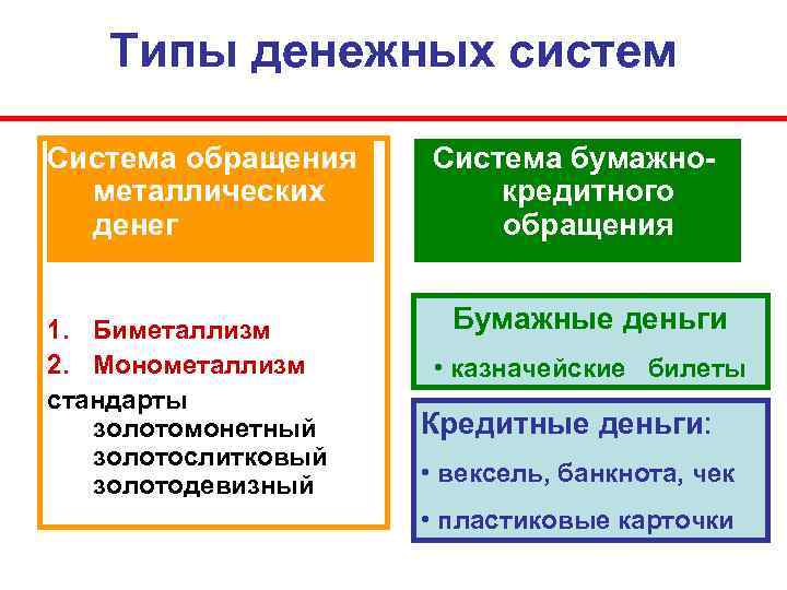 Типы денежных систем Система обращения металлических денег 1. Биметаллизм 2. Монометаллизм стандарты золотомонетный золотослитковый